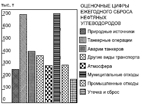 Используя данные таблицы 2 постройте столбчатую диаграмму источники загрязнения водной среды