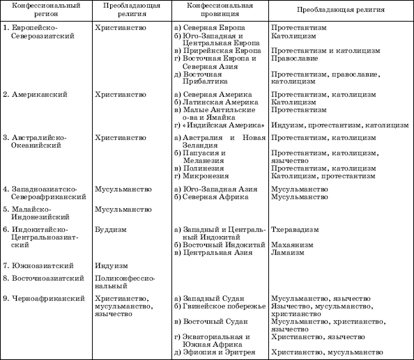 Составьте схему характеристики историко географических регионов