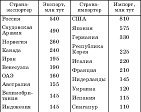 Страна экспортер страна импортер. Страны импортёры гидроэлектростанциям. ГЭС страны экспортеры. Страны экспортеры электроэнергетики. Страны экспортеры и импортеры топлива и энергии.