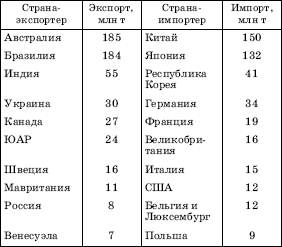 Главные страны экспортеры. Страны Лидеры по экспорту железной руды. Главные страны импорта черной металлургии. Страны Лидеры по экспорту железной руды 2020. Лидеры по экспорту и импорту железной руды и стали.