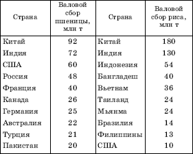 Используя текст учебника рисунок 36 и карту мирового сельского хозяйства в атласе составьте таблицу