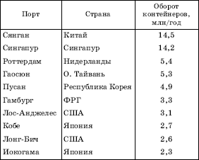 Карта портов мира