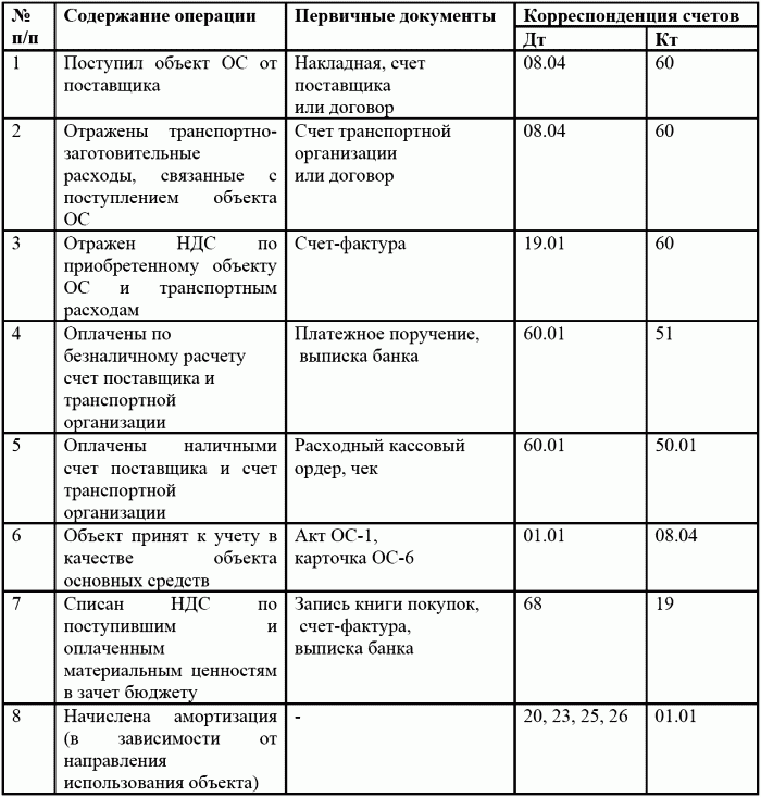 Формирование бухгалтерских проводок по учету имущества организации на основе рабочего плана счетов