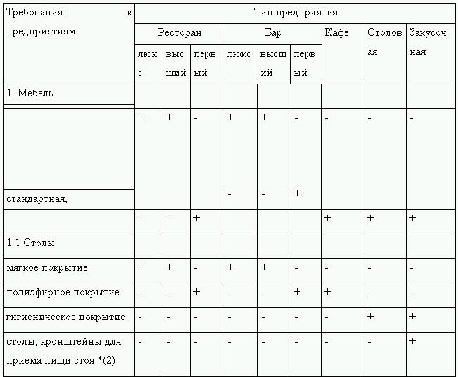 Характеристика мебели в ресторане