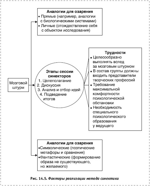 Блок схема синектического процесса