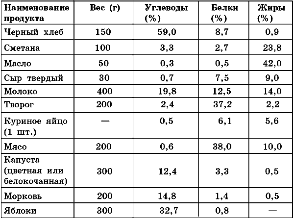 Сколько углеводов можно при сахарном диабете