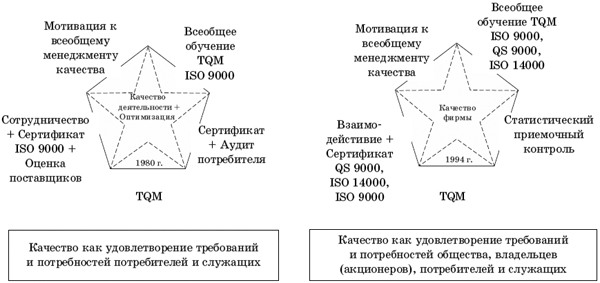 4 звезда качества. Звезда качества система Тейлора. Третья звезда качества. Четвертая звезда качества. Звезда качества TQM.