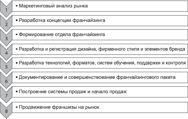 Какие есть риски работы по схеме франчайзинга