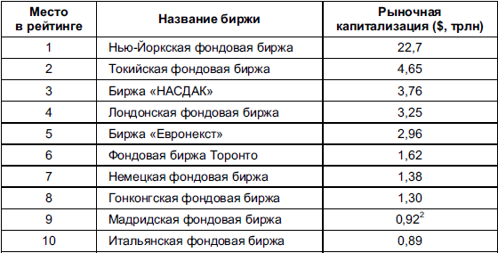 Сколько есть бирж. Крупнейшие фондовые биржи мира 2020 таблица. Крупнейшие биржи мира таблица. Крупнейшие фондовые биржи мира 2021. Фондовая биржа России таблица.