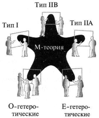 М теория. М-теория Вселенной. Теория Бран. М-теория иллюстрации.