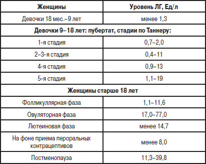 Лютеинизирующий норма у женщин. Нормы гормонов у девочки 5 лет. ФСГ норма у девочек по возрасту таблица. Фолликулостимулирующий гормон норма у девочек. Лютеинизирующий гормон у женщин норма по возрасту.