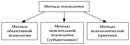 Для более четкой объективной и ясной картины широко применяются такие методы психологии труда как