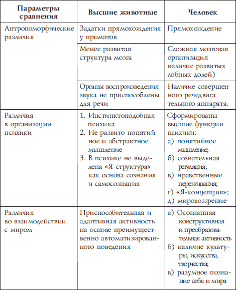 Психика человека отличается от психики животного. Таблица отличие психики человека и животных. Сравнительная характеристика психики человека и психики животных. Отличие сознания человека от психики животных. Сравнительный анализ психики человека и животного таблица.