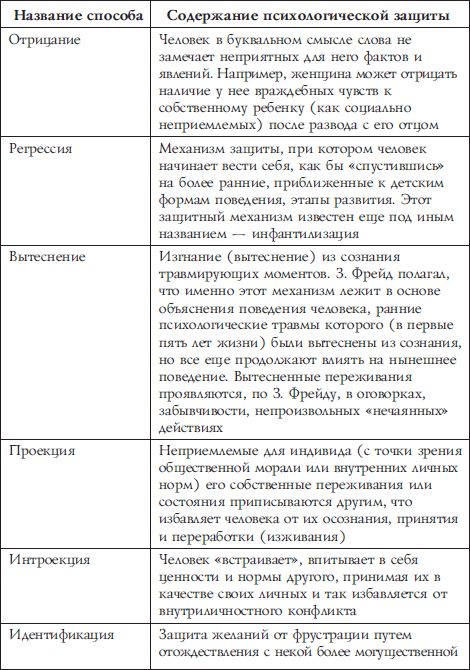 Механизм фрейда. Защитные механизмы психики таблица. Защитные механизмы личности в психологии. Психологические защиты по Фрейду таблица. Характеристика механизмов психологической защиты.