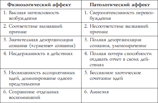 Кумулятивный аффект. Таблица аффектов психология. Отличие патологического аффекта от физиологического. Физиологический и патологический аффект. Эффекты патологические и физиологические.