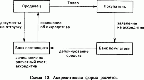 Аккредитивная форма расчетов схема документооборота