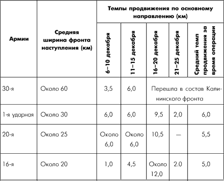 Ширина фронта. Темп наступления. Ширина фронта армии. Темпы наступления таблица. Современные темпы наступления.