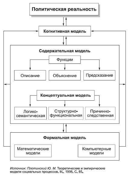 Политическая модель государства. Теоретические модели политической реальности. Модели политического процесса. Модели социальной реальности. Модели в политологии.