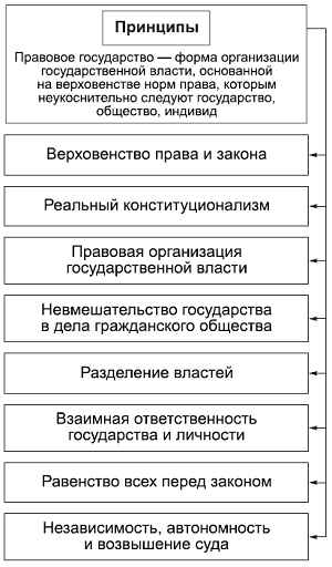 Принципами правового государства являются. Схема основные признаки правового государства. Принципы правового государства схема. Основные принципы правового государства схема. Признаки и принципы правового государства схема.