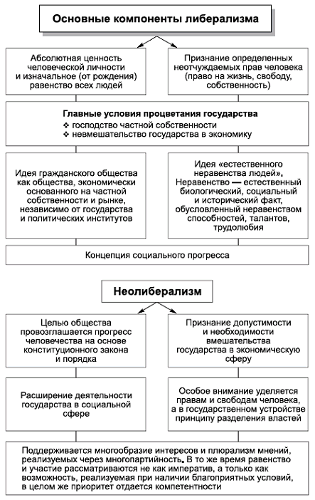 Какое слово пропущено в схеме политические социал демократия либерализм консерватизм коммунизм