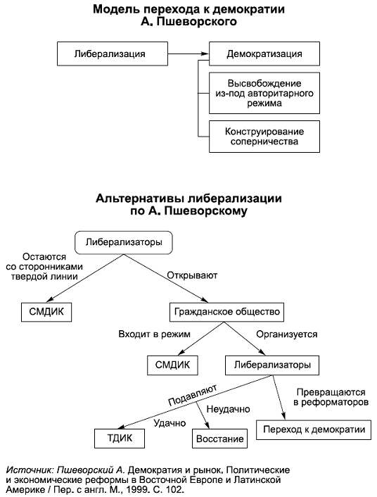 Переход к демократии условие