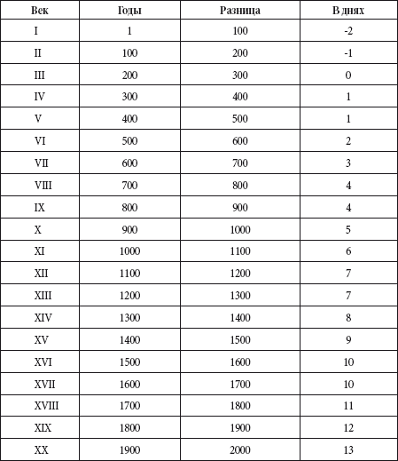 Таблица веков. Века таблица. Века и года. Таблица веков и годов.