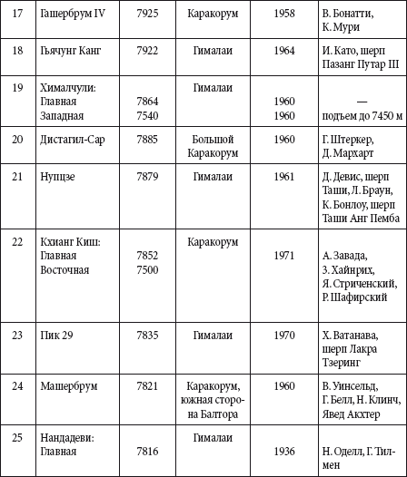 Горные вершины рубинштейн. Горные вершины таблица. Горные вершины России таблица. Сравнение горные вершины Варламова и Рубинштейна. Таблица сравнения горные вершины Варламова и Рубинштейна.