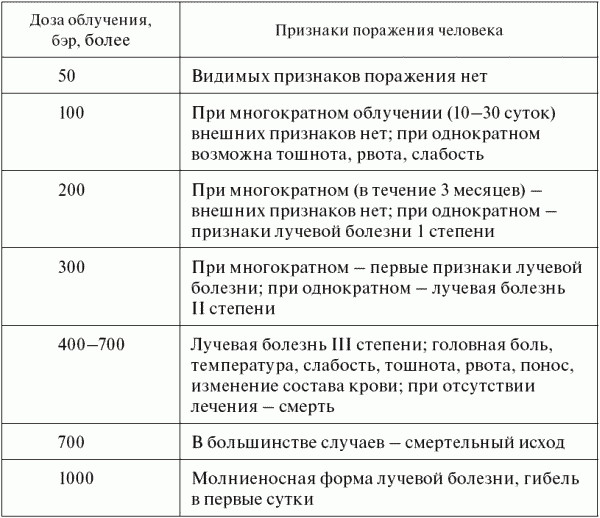 Острое облучение это облучение дозой. Симптомы радиационного поражения человека. Степени поражения радиации для человека.