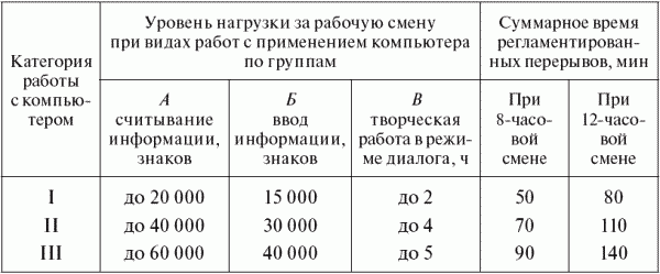 Режим рабочей смены. Виды категорий трудовой деятельности с ПК. Режим труда и отдыха при работе с компьютером. Вида и категории трудовой деятельности с персональным компьютером. Категории тяжести и напряжённости работы с ПК.