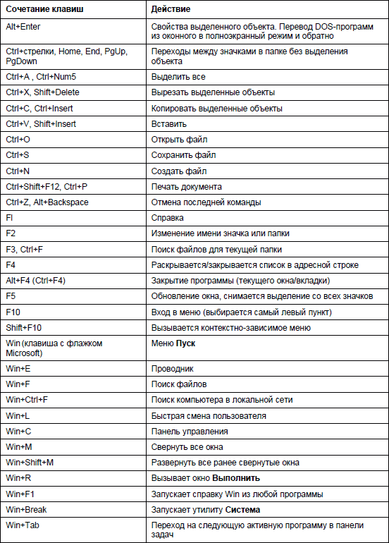Команды для скачивания. Комбинация клавиш таблица. Комбинации горячих клавиш на клавиатуре в Windows 10. Сочетание клавиш на клавиатуре Windows таблица. Комбинации клавиш виндовс 7.