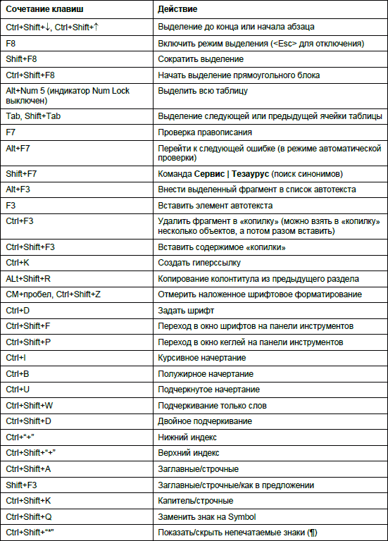 Комбинация клавиш ctrl v используется для. Сочетание клавиш на клавиатуре в Ворде. Таблица горячих клавиш Microsoft Word. Комбинации клавиш в Ворде. Горячие клавиши текстового редактора Word.