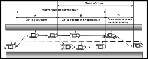 Минимальное движения необходимой дистанции. Опережение обгон схема. Схема обгона автомобиля. Схема завершенного обгона. Порядок выполнения обгона, опережения.