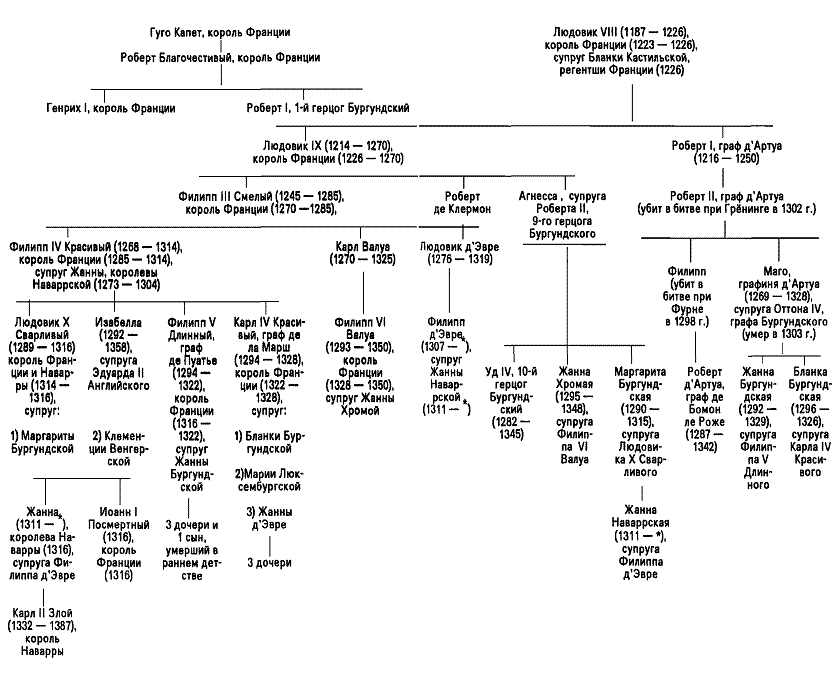 На основании сведений 18 21 составьте династические схемы французские короли и английские короли
