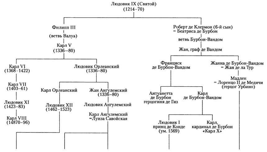 На основании сведений 18 21 составьте династические схемы французские короли и английские короли