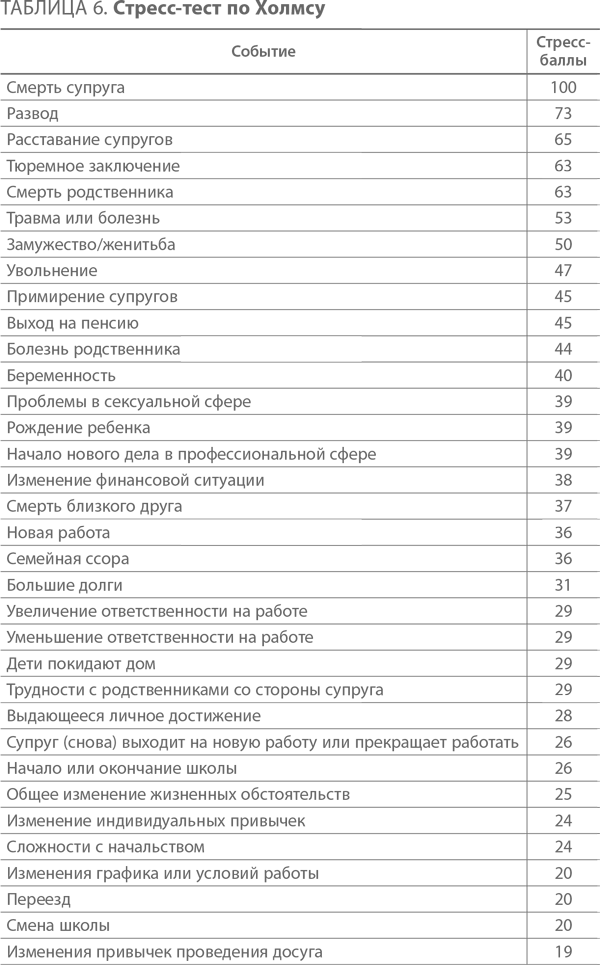 Шкала стресса в баллах. Таблица стресса по баллам.