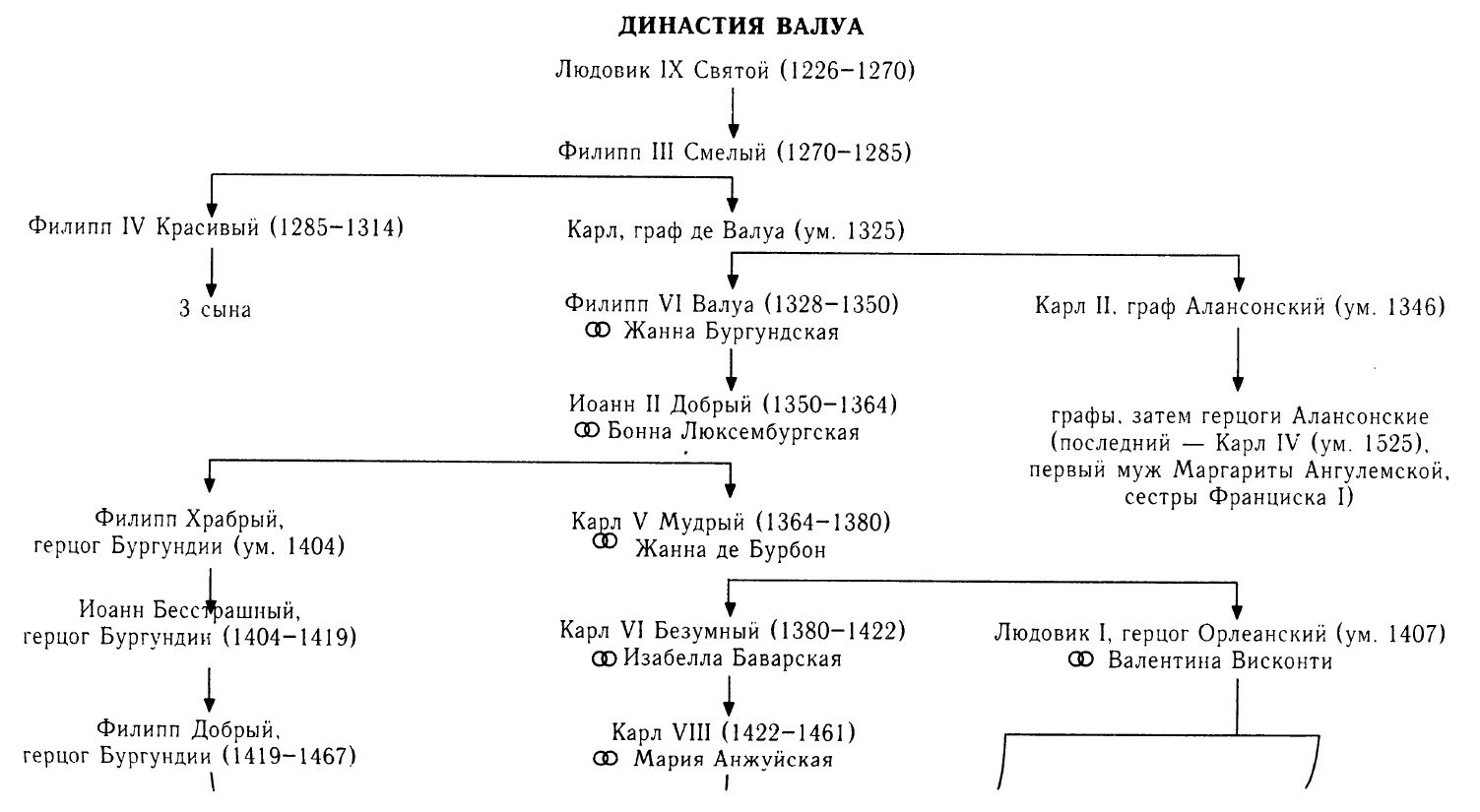 бурбоны династия во франции