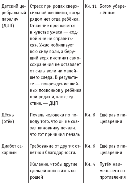 Избавление от любых болезней! Целительный справочник