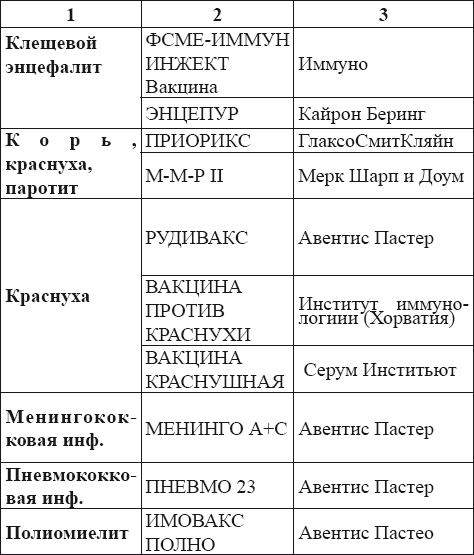 Схема прививок от клещей