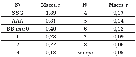 Вес грузика. Таблица веса рыболовных грузил. Соотношение поплавка и грузила таблица в граммах. Таблица рыболовных грузил.. Таблица грузил для поплавков.