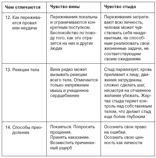 Стыд и вина чем отличаются. Чувство вины и стыда разница. Чем отличается стыд от вины. Разница между стыдом и чувством вины.