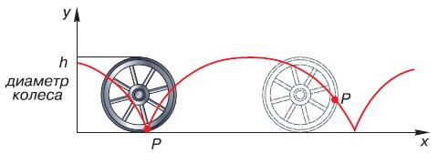 2 колеса вращаются одновременно. Траектория вращения колеса. Движение точки на колесе. Траектория точки на колесе. Движение точки на ободе колеса.