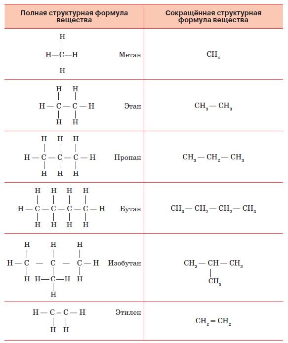 Напишите полное и сокращенное. Как составлять структурные формулы органических веществ. Структурные формулы органических веществ примеры. Органическая химия структурные формулы. Как строить структурные формулы в органической химии.