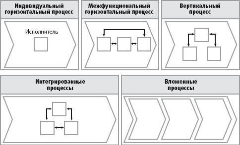 Горизонтальный процесс