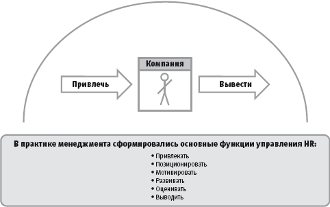 Управление привлечением