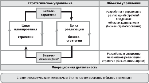 Управление бизнес инжиниринга. Цикл стратегии. Цикл реализации стратегии. Модель Кондратьева корпоративная архитектура. Личное стратегирование.