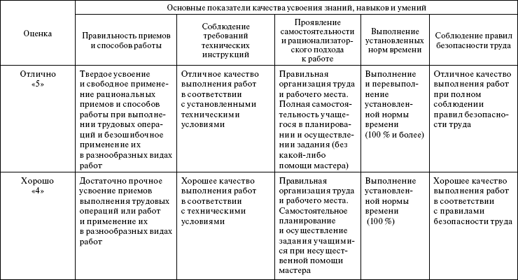 Показатели выполнения производственных заданий в характеристике образец что писать