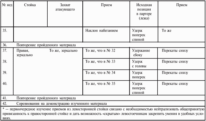 План конспект тренировочного занятия по вольной борьбе