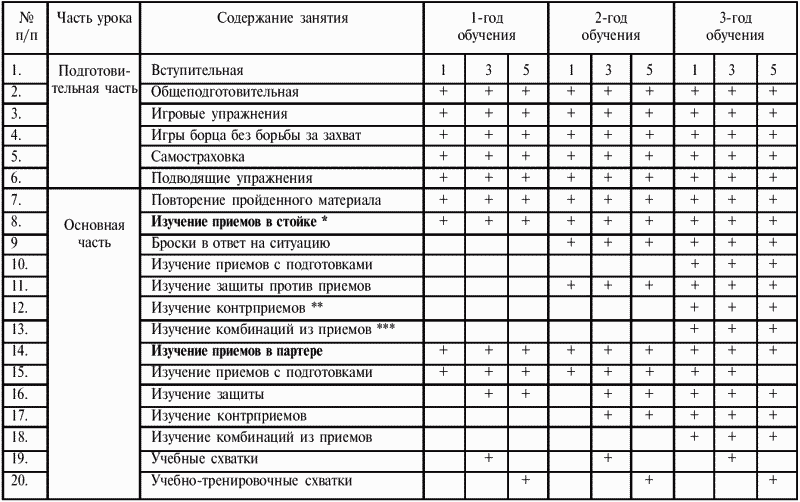 План конспект по вольной борьбе начальная подготовка