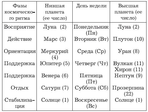 Какой день планеты. Дни недели и планеты. Планеты по дням недели астрология. Управители дней недели. Соответствие планет дням недели.