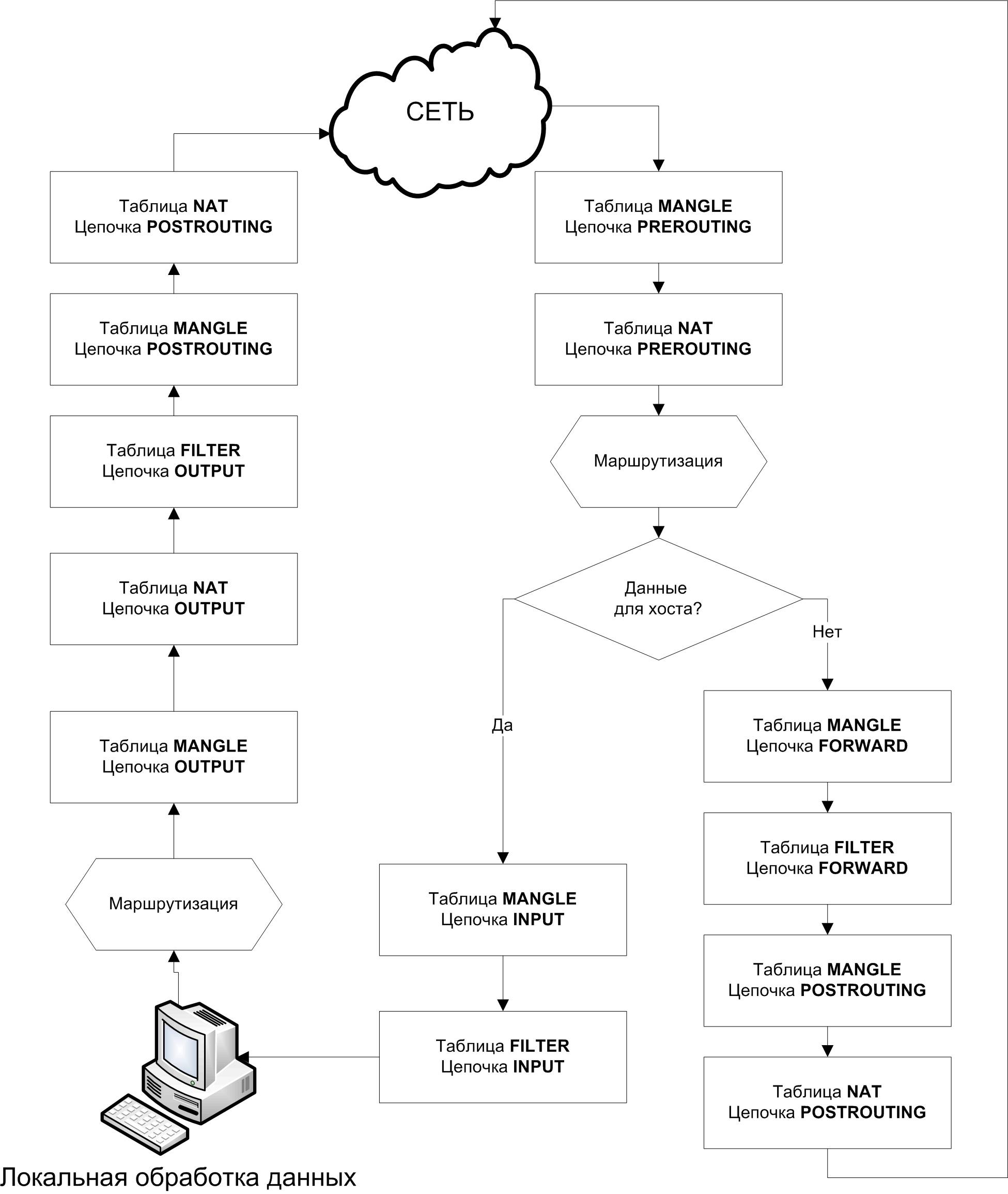 Сетевая таблица. Схема сетевого пакета. Iptables блок схема. Схему прохождения пакета по цепочкам таблиц межсетевого экрана. Обработка трафика iptables.